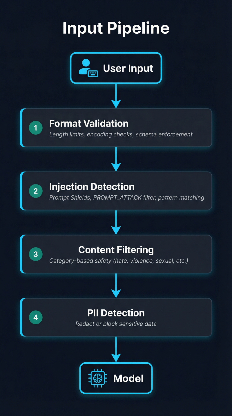 Input Pipeline — four security layers between user input and the model