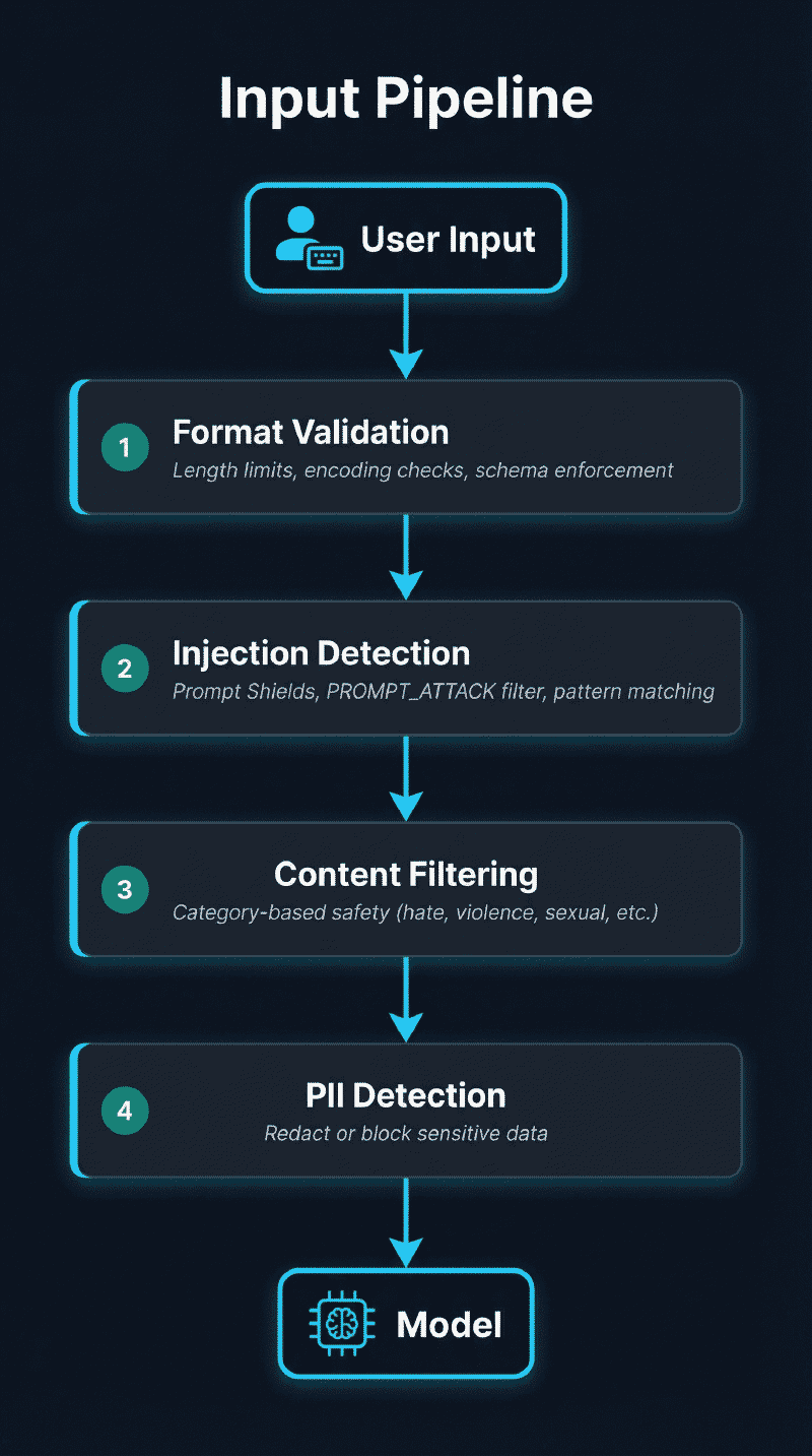 Input Pipeline — four security layers between user input and the model