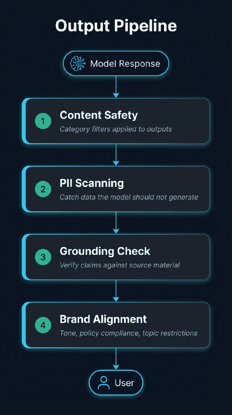Output Pipeline — four security layers between the model response and the user